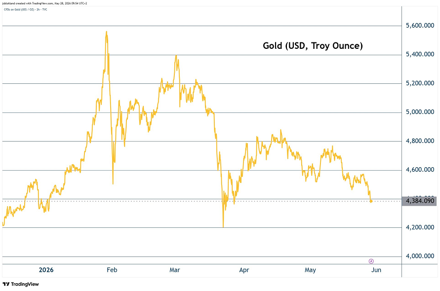 El oro ha bajado un 22% desde su máximo alcanzado a finales de enero