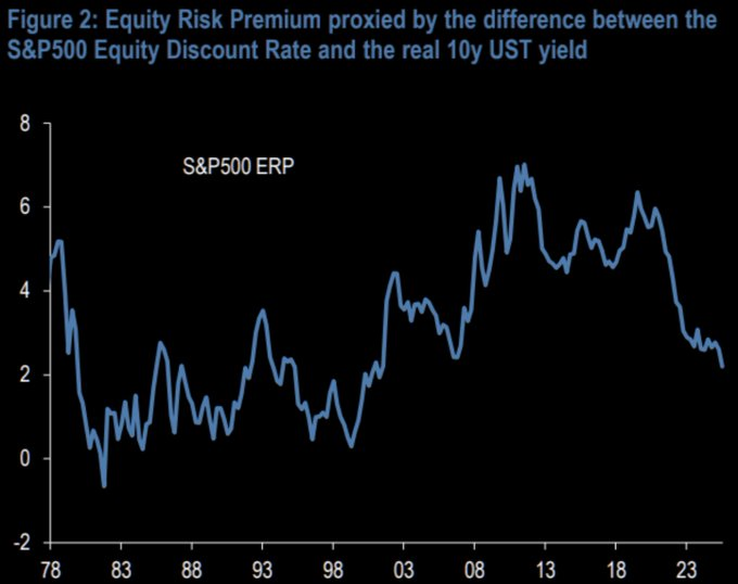 La prima de riesgo de las acciones del S&P 500 cae a su nivel más bajo en más de 20 años