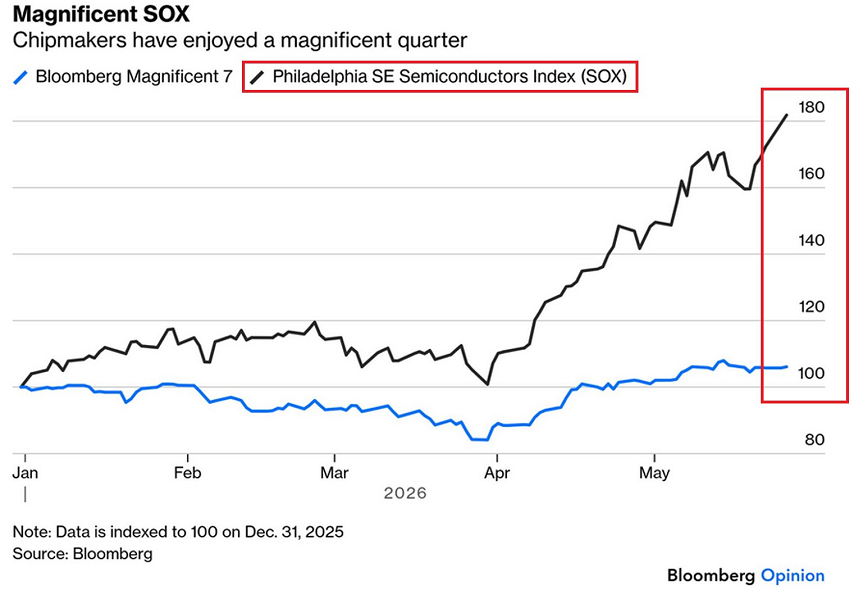 Los semiconductores están impulsando la mayor parte de las ganancias del mercado