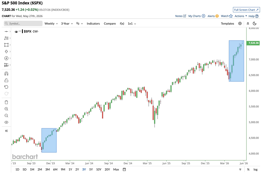El S&P 500 va camino de cerrar su novena semana consecutiva al alza, su racha alcista más larga desde 2023
