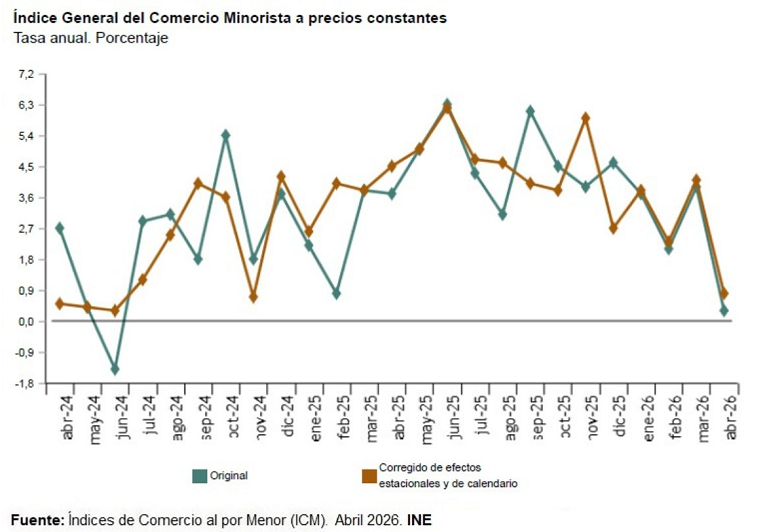 Las ventas minoristas en España aumentaron un 0,8% en abril