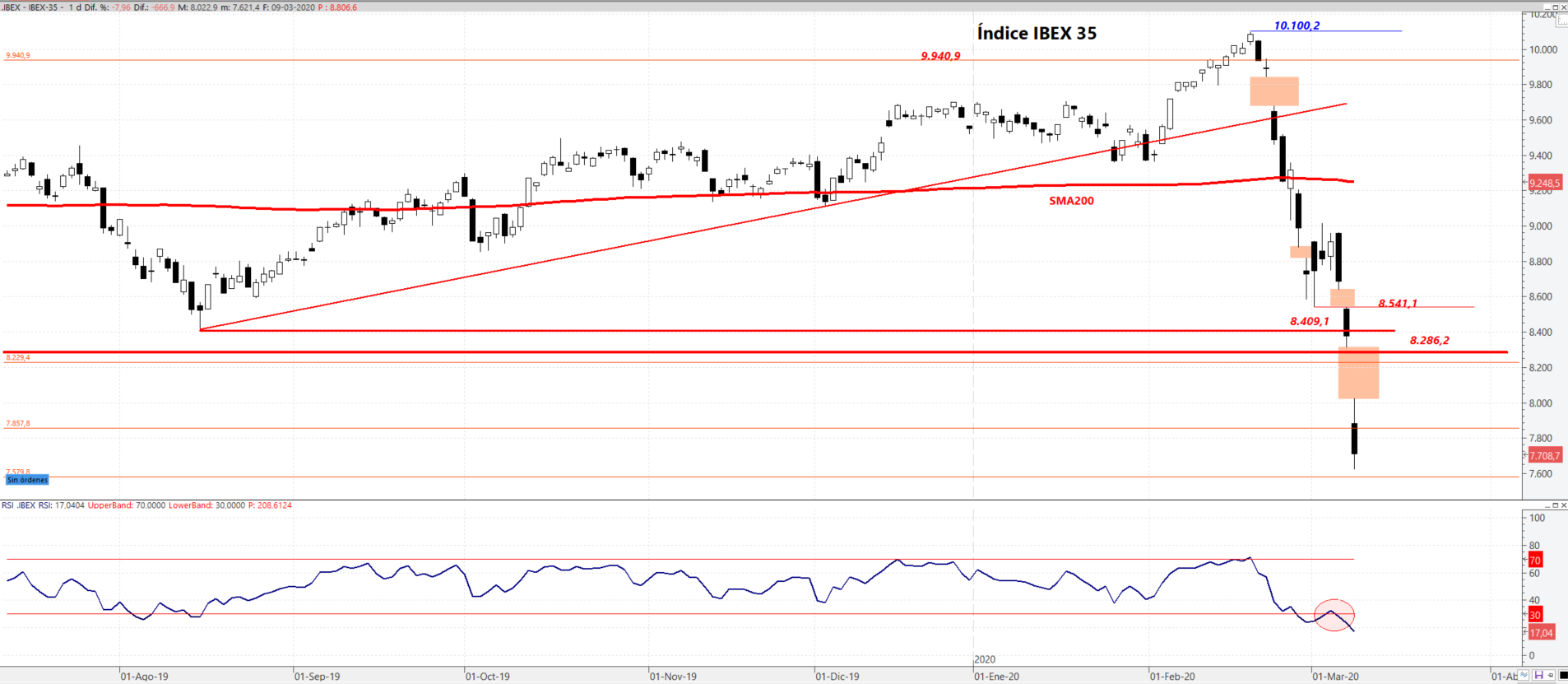 Cotización Del IBEX 35 | Estrategias De Inversión