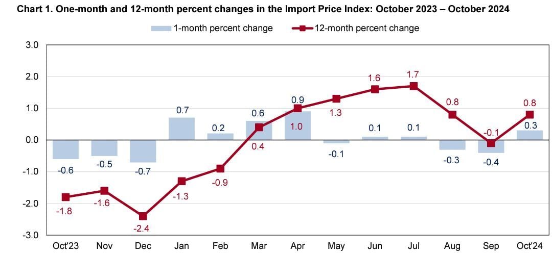 Los precios a la importación suben un 0,3% en octubre, frente a la caída de septiembre