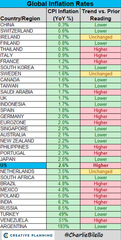 Así están las tasas de inflación alrededor del globo