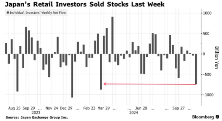 Los inversores minoristas vendieron la semana pasada acciones japonesas por valor de 4.800 millones de dólares, la mayor cifra en 8 meses