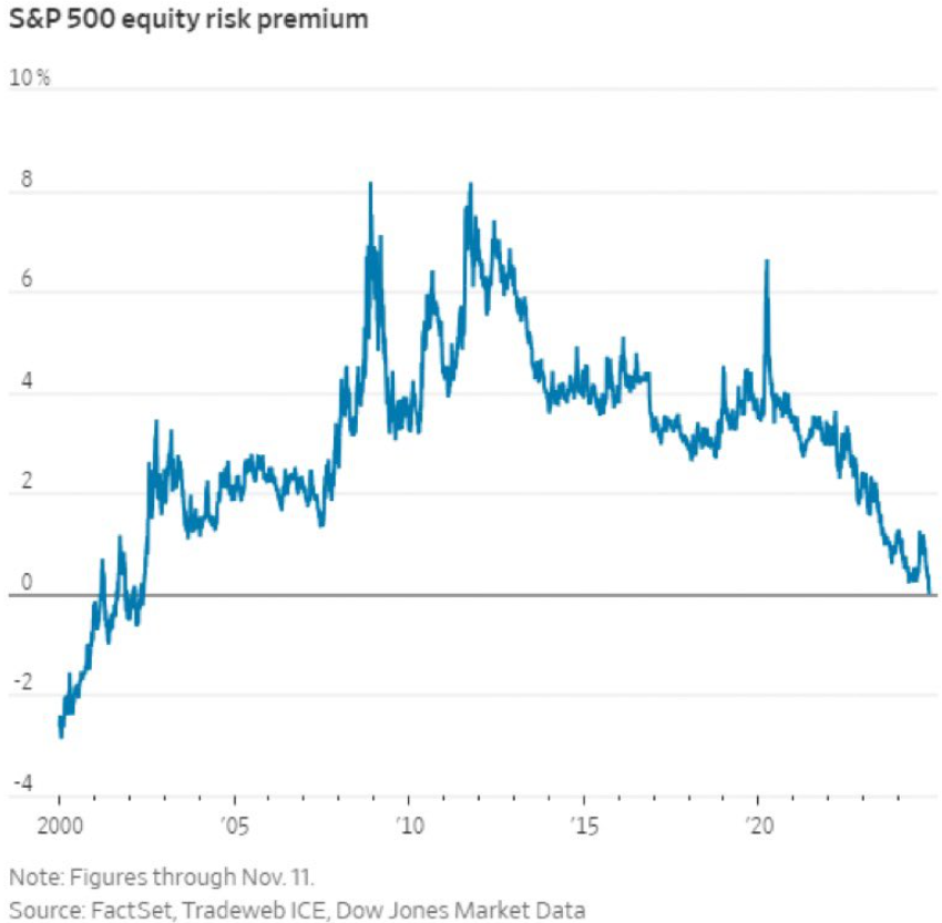 La prima de riesgo del S&P 500 se reduce esta semana hasta casi cero, el nivel más bajo desde 2002