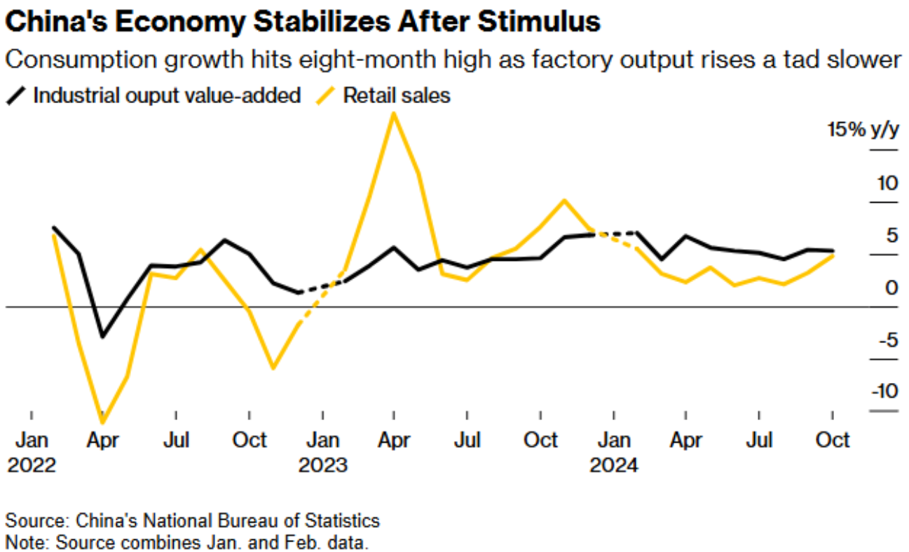 La economía china se estabiliza y las ventas minoristas superan las expectativas
