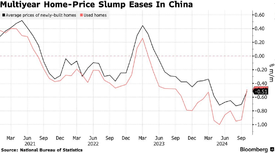 Los precios de la vivienda en China caen a menor ritmo tras el estímulo económico