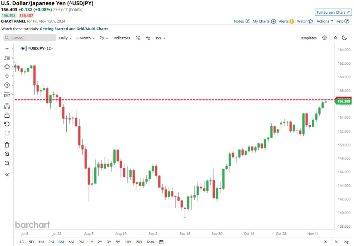 El yen japonés cotiza a su nivel más débil frente al dólar desde julio