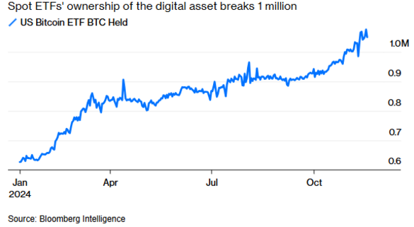 Los ETFs de Bitcoin ya tienen más de 1 Millón de $BTC en menos de un año, aproximadamente el 5% de la oferta total