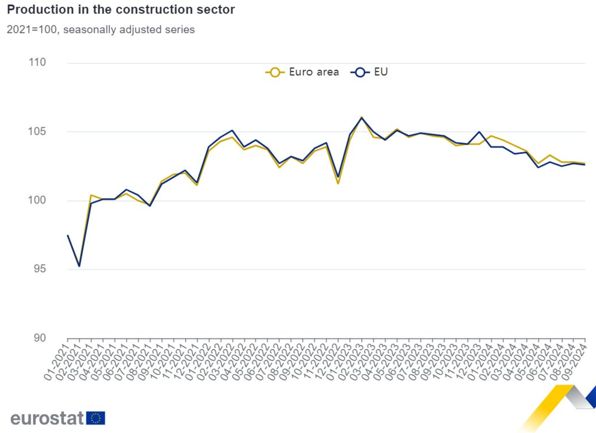 La construcción en la zona euro bajó un 0,1% en septiembre respecto a agosto, un -1,6% respecto a septiembre de 2023