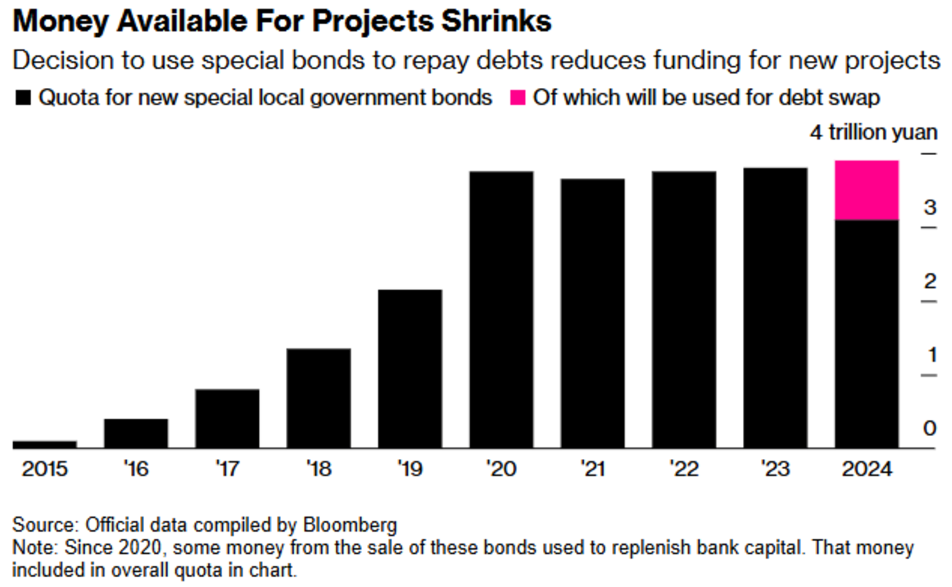 El saneamiento de la deuda china deja menos dinero para grandes proyectos de construcción