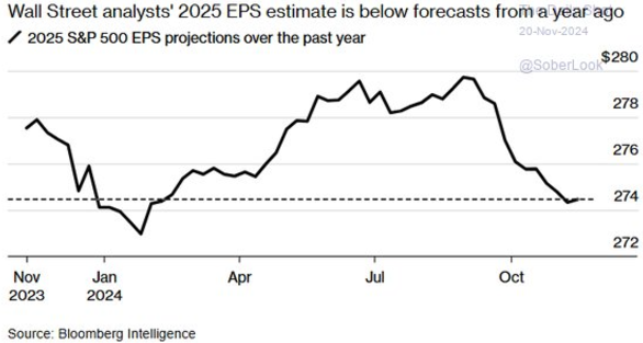 Las estimaciones de beneficios del S&P 500 para 2025 han caído significativamente desde agosto