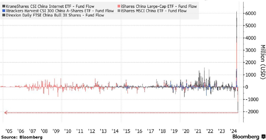 Aumentan las salidas de ETF chinos ante el riesgo de los aranceles de Trump