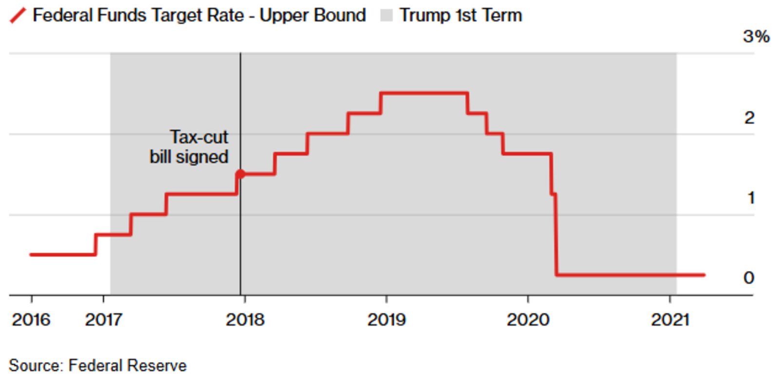 Evolución del tipo de interés de referencia de la Fed bajo el primer mandato de Trump