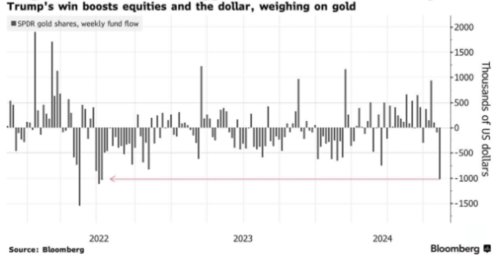 El mayor ETF de oro registra en los últimos días la mayor salida de fondos desde julio de 2022