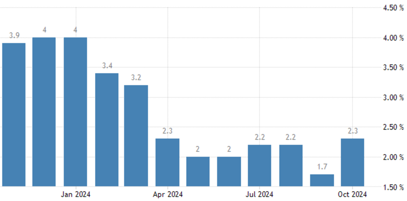 La tasa de inflación del Reino Unido aumentó al 2,30% en octubre, frente al 1,70% de septiembre