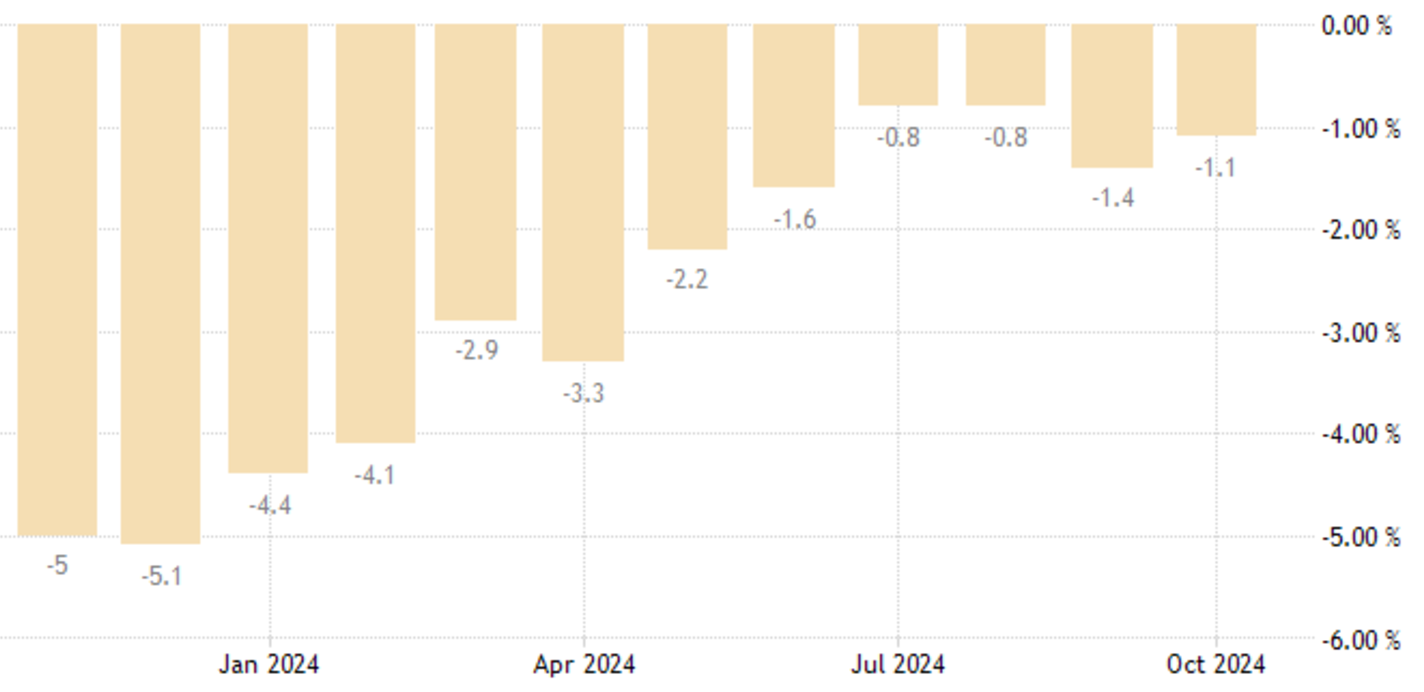 Los precios de producción en Alemania se contrajeron un 1,1% interanual en octubre, tras la caída del 1,4% del mes anterior, igualando las previsiones del mercado