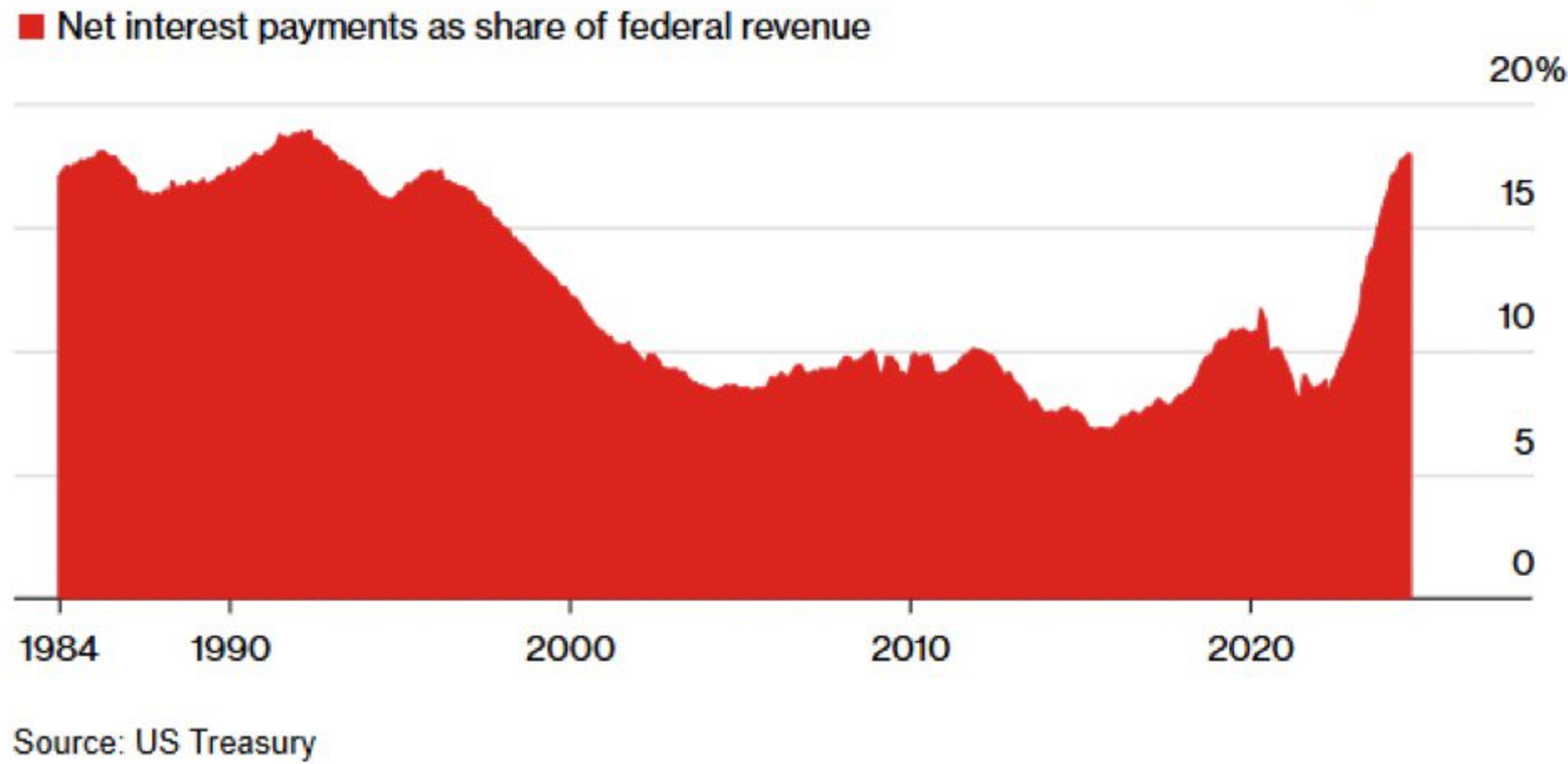 Estados Unidos destina actualmente el 17,9% de sus ingresos al pago de intereses, la mayor proporción en más de 30 años