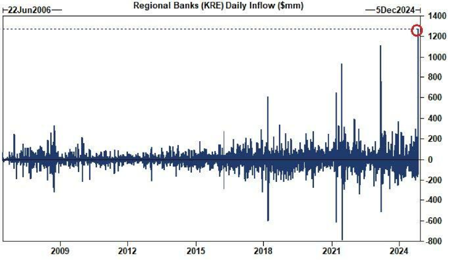 Los bancos regionales experimentaron sus mayores entradas diarias la semana pasada, según Goldman