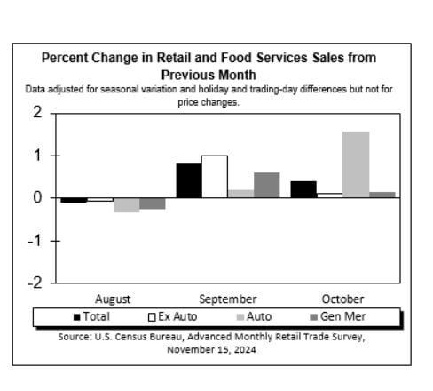 Las ventas minoristas en EEUU crecen en octubre un 0,4%, por encima de lo esperado