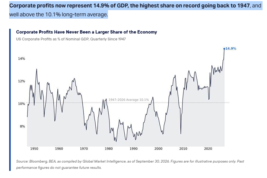 Los beneficios empresariales representan ahora el 14,9% del PIB estadounidense, la proporción más alta registrada desde 1947, según Citadel