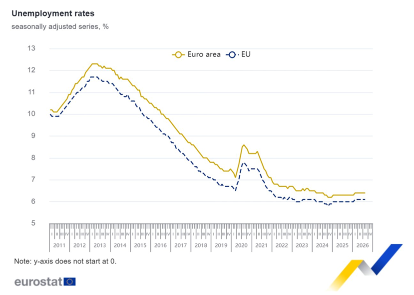 El desempleo en la zona euro se situó en el 6,4% en agosto, mientras que en la UE fue del 6,1%