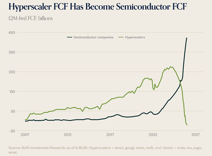 El flujo de caja libre de los semiconductores se ha disparado por encima de los 400 mil millones de dólares, mientras que el de los hiperescaladores se ha vuelto negativo