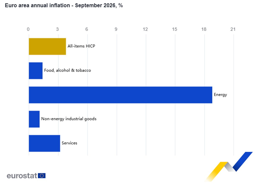 La inflación adelantada de la zona euro se sitúa en el 3,8% en septiembre, frente al 3,2% registrado en agosto