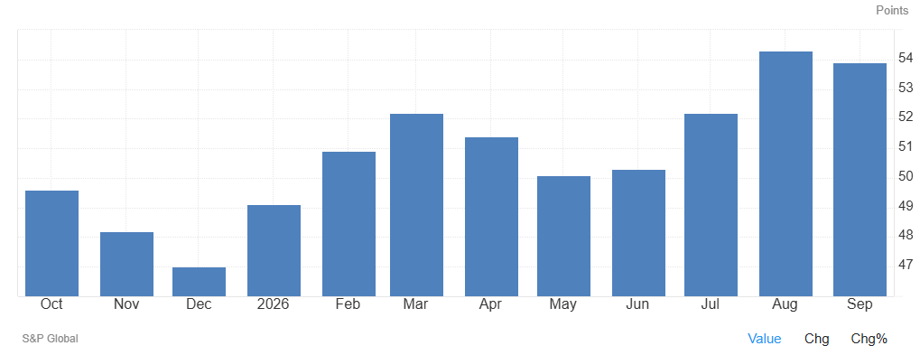 El PMI manufacturero de Alemania se sitúa en 53,9 en septiembre, frente a la cifra preliminar de 53,8, desacelerándose con respecto al 54,3 registrado en agosto