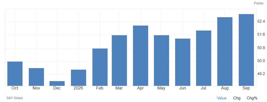 El PMI manufacturero de la zona euro sube hasta 52,9 en septiembre, su nivel más alto desde mayo de 2022 y por encima de las estimaciones preliminares de 52,7