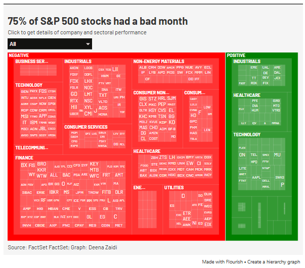 El 75% de las acciones del S&P 500 bajaron en septiembre
