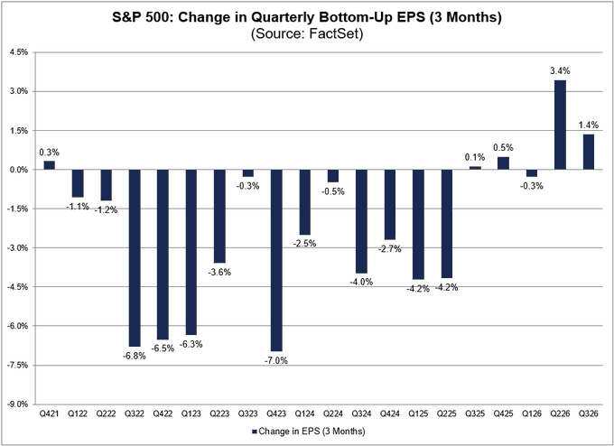 Los analistas han revisado al alza las previsiones de beneficio por acción trimestral de las empresas del S&P 500 en su conjunto por segundo trimestre consecutivo, según FactSet