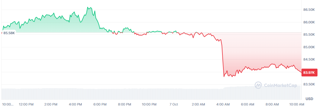 Bitcoin cae más de un 2% y pierde los 84.000