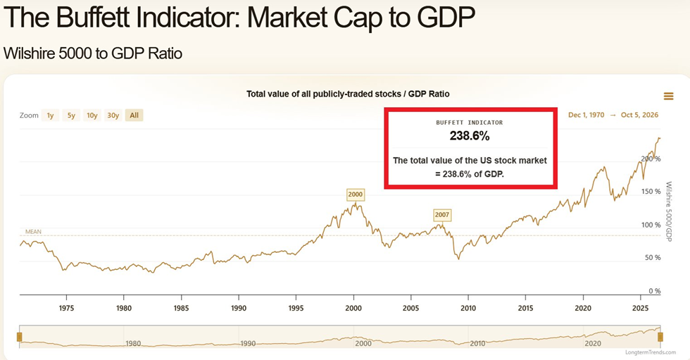 El indicador de Buffett ha alcanzado niveles récord