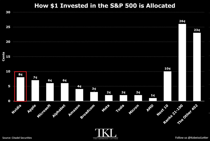 Por cada dólar invertido en el S&P 500, aproximadamente 41 centavos se destinan únicamente a las 10 acciones de mayor capitalización
