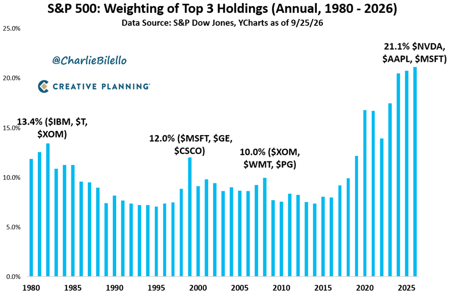 El S&P 500 nunca ha estado más concentrado en solo tres acciones como ahora, con Nvidia, Apple y Microsoft representando más del 21% del índice