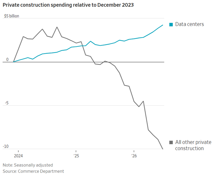 La subida de los tipos de interés está asfixiando al sector de la construcción tradicional, pero el auge de la inversión en IA no parece verse afectado