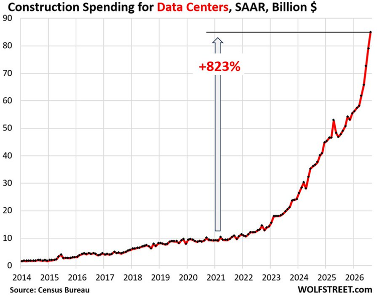 La construcción de centros de datos para IA está experimentando un crecimiento parabólico