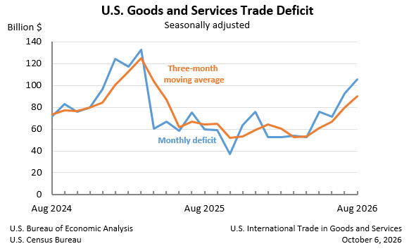 El déficit comercial de EEUU se sitúa en 105.600 millones de dólares en agosto