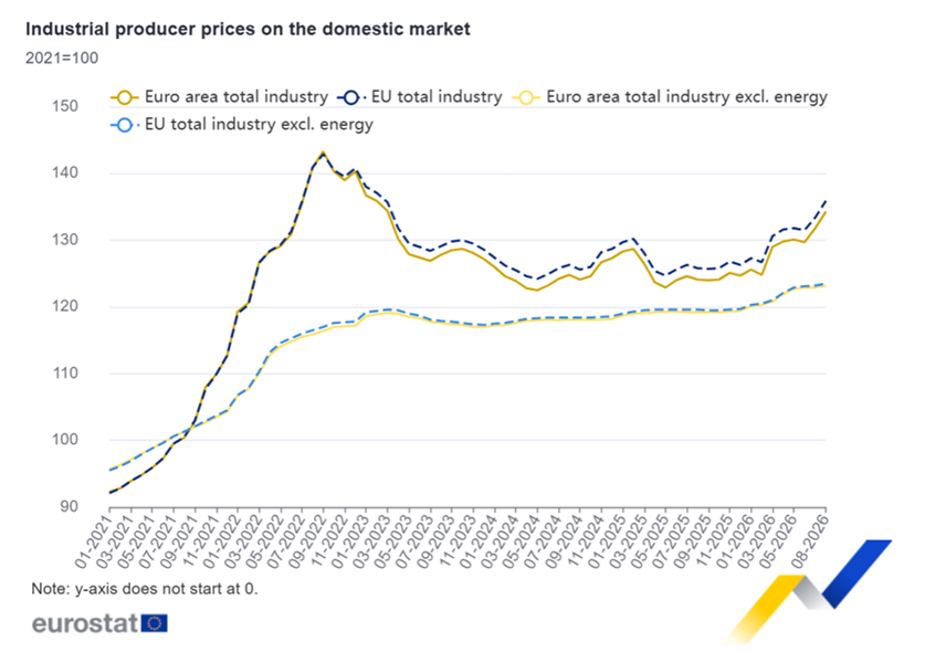 Los precios al productor de la zona euro subieron un 1,9% en agosto con respecto a julio, un 8,2% en comparación con agosto de 2025