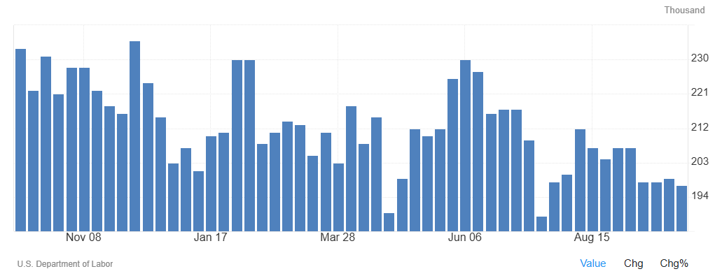 Las solicitudes de subsidio por desempleo en Estados Unidos descendieron a 197.000 en la semana que finalizó el 3 de octubre, frente a las 199.000 de la semana anterior y los 200.000 esperados