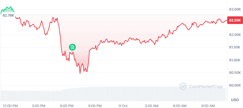 Bitcoin intenta recuperar terreno y se asienta en los 82.000 dólares
