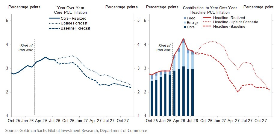Goldman espera que la inflación subyacente PCE disminuya al 2,3% para mediados de 2027 y al 2,2% para finales del año