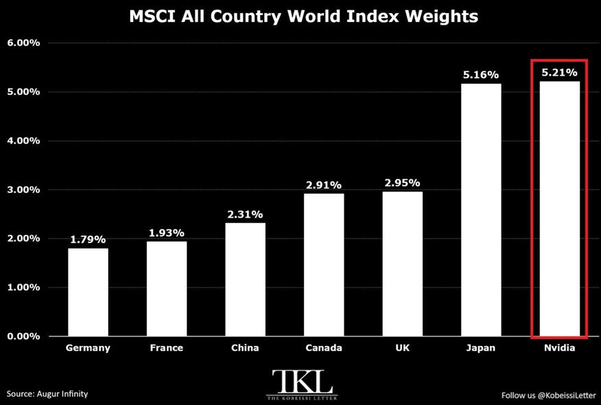 Nvidia representa ya el 5,21% del índice MSCI All Country World Index (ACWI)