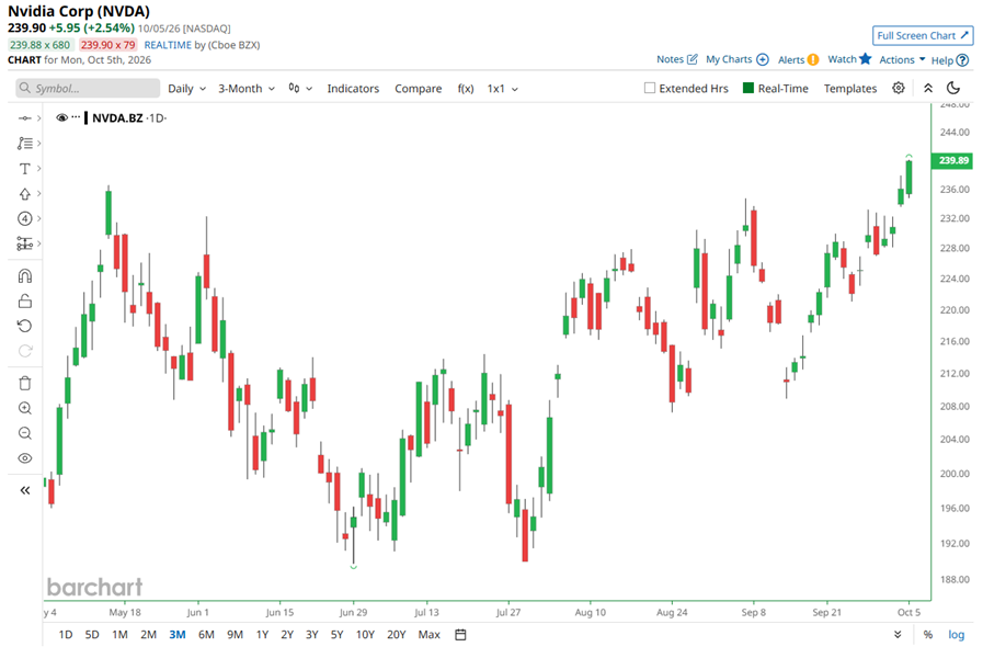 Nvidia cerró ayer en máximos históricos y está a punto de convertirse en la primera empresa del mundo en alcanzar los 6 billones de dólares