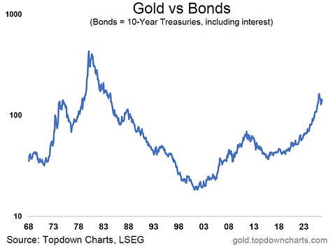 El oro se encuentra inmerso en otra racha de varios años de rendimiento superior al de los bonos, la más sólida desde el repunte alcista de la década de los 2000