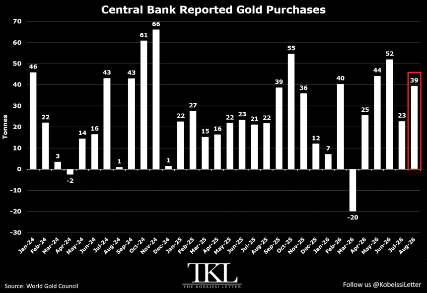 Los bancos centrales de todo el mundo adquirieron 39 toneladas de oro en agosto, su quinta compra mensual consecutiva
