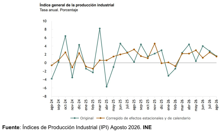 La producción industrial española aumenta un 1,5% en agosto