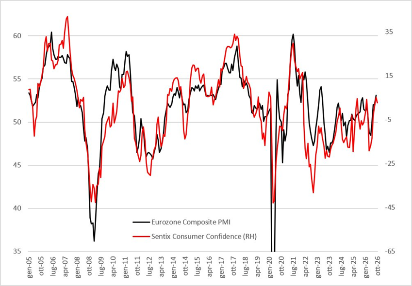 El índice Sentix de confianza de los inversores en la eurozona cae a 2,7 en octubre